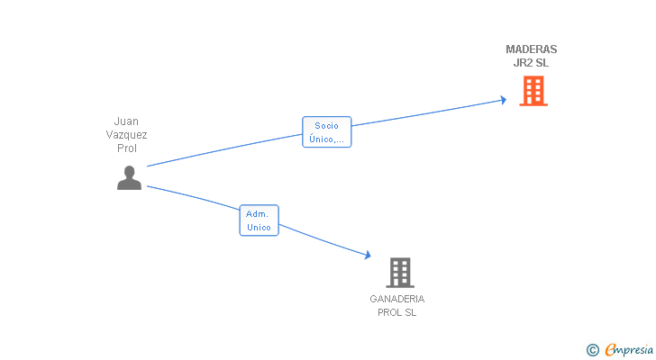 Vinculaciones societarias de MADERAS JR2 SL