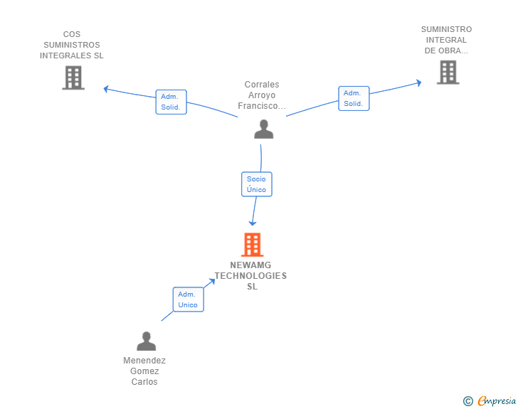 Vinculaciones societarias de NEWAMG TECHNOLOGIES SL