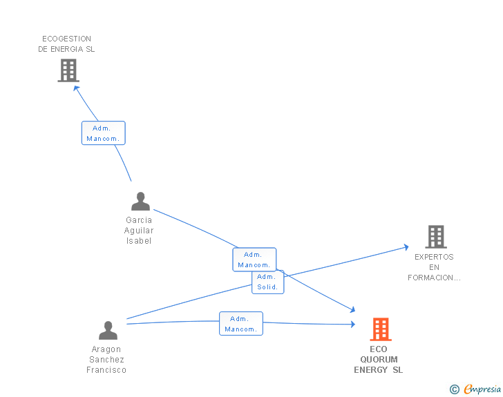 Vinculaciones societarias de ECO QUORUM ENERGY SL