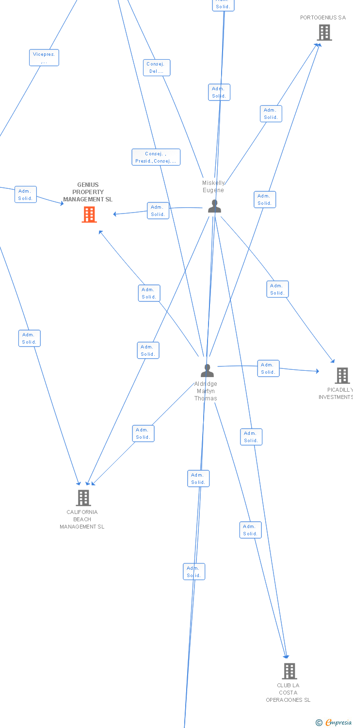 Vinculaciones societarias de GENIUS PROPERTY MANAGEMENT SL