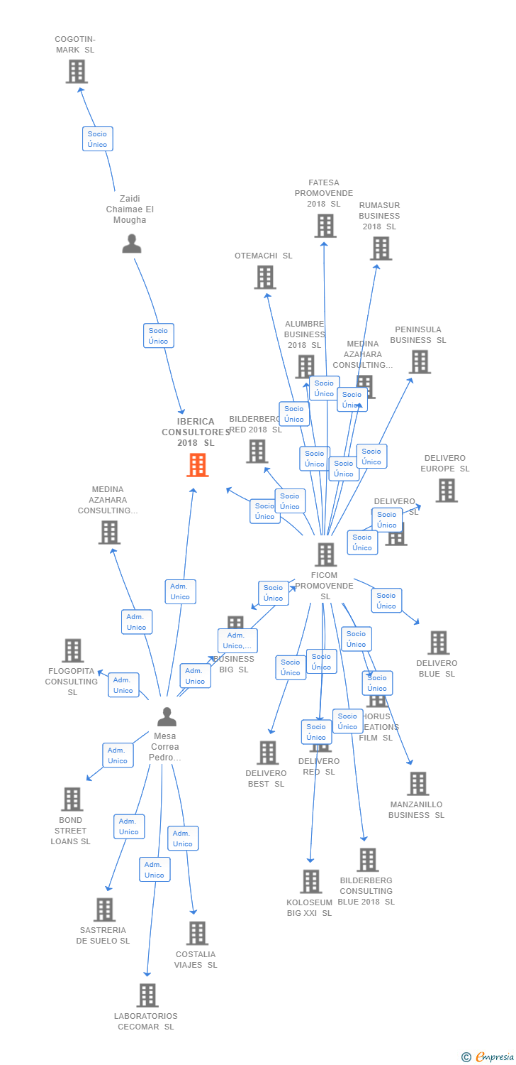 Vinculaciones societarias de IBERICA CONSULTORES 2018 SL