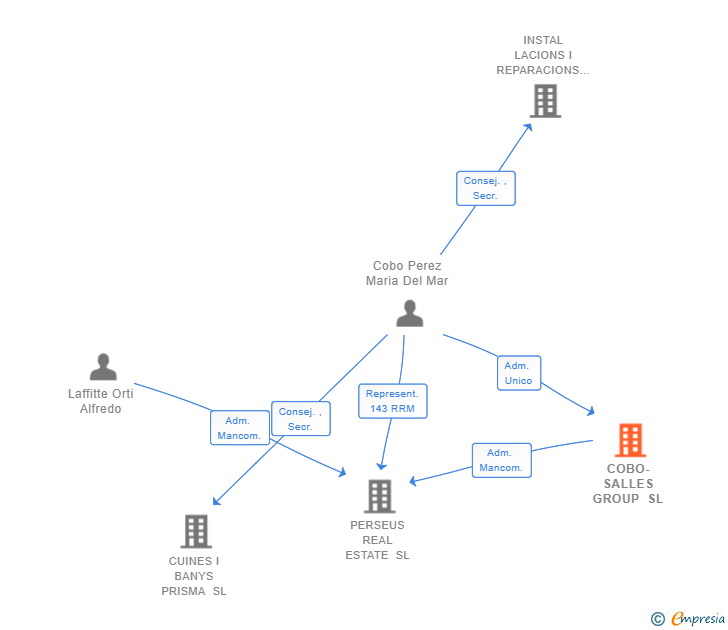 Vinculaciones societarias de COBO-SALLES GROUP SL
