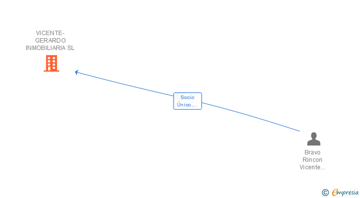 Vinculaciones societarias de VICENTE-GERARDO INMOBILIARIA SL