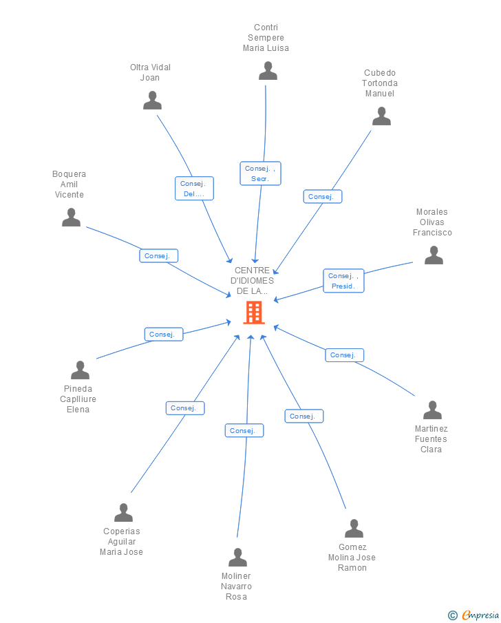 Vinculaciones societarias de CENTRE D'IDIOMES DE LA UNIVERSITAT DE VALENCIA SL