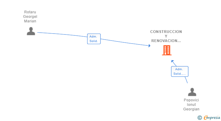 Vinculaciones societarias de CONSTRUCCION Y RENOVACION LUXTRUST SL