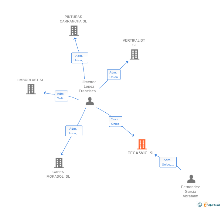 Vinculaciones societarias de TECASVIC SL