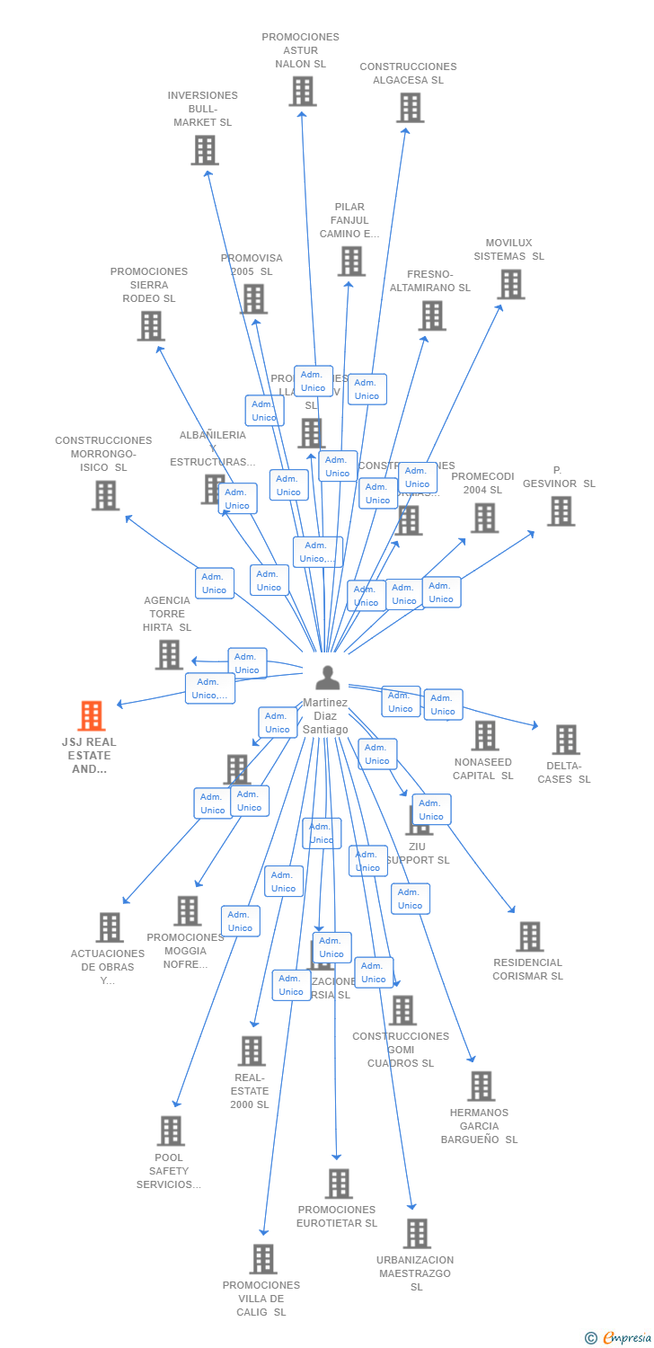 Vinculaciones societarias de JSJ REAL ESTATE AND BUILDING SL