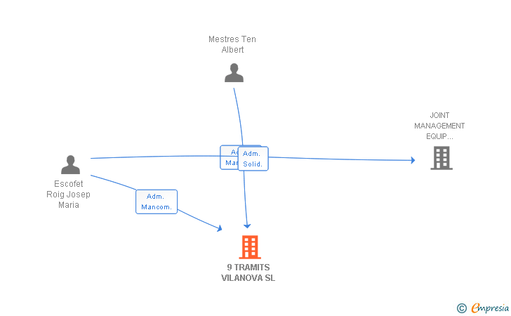 Vinculaciones societarias de 9 TRAMITS VILANOVA SL