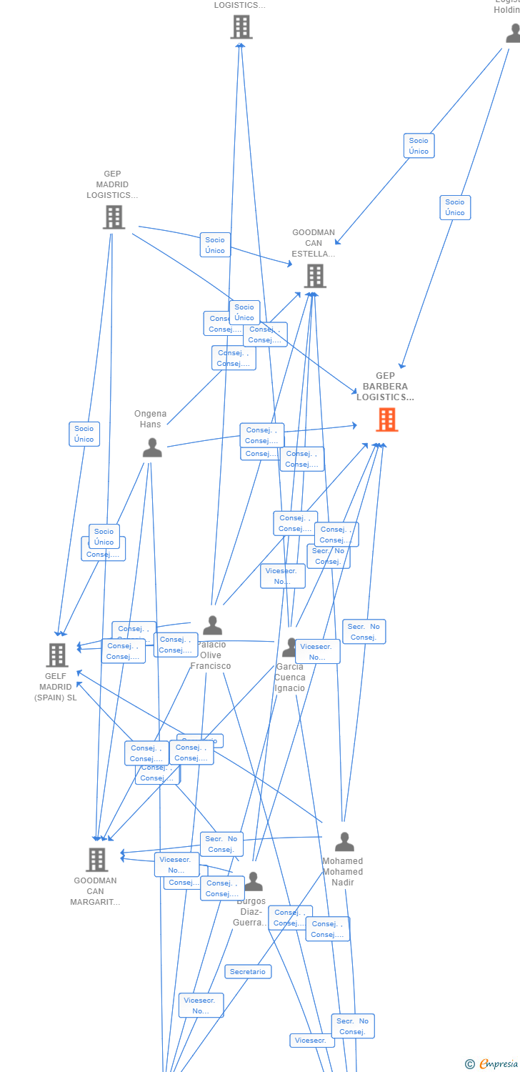 Vinculaciones societarias de GEP BARBERA LOGISTICS (SPAIN) SL