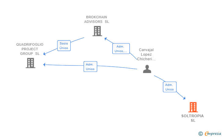 Vinculaciones societarias de SOLTROPIA SL