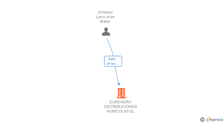 Vinculaciones societarias de EUROAGRO DISTRIBUCIONES AGRICOLAS SL