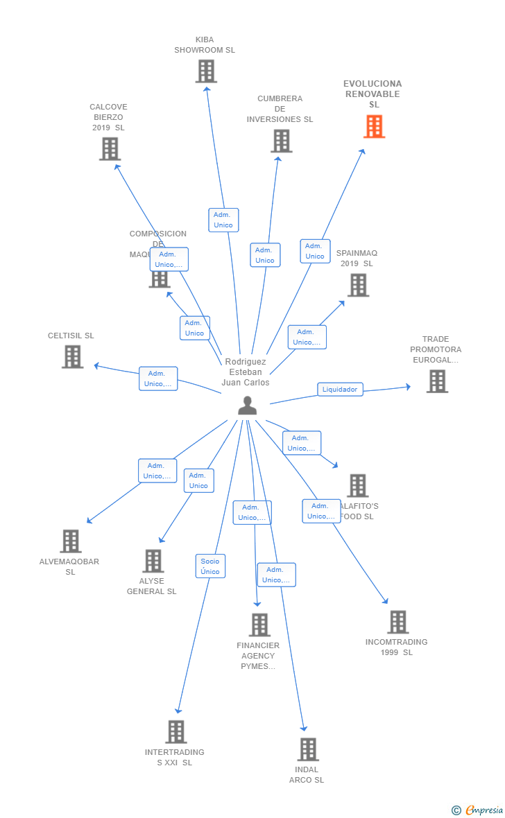 Vinculaciones societarias de EVOLUCIONA RENOVABLE SL