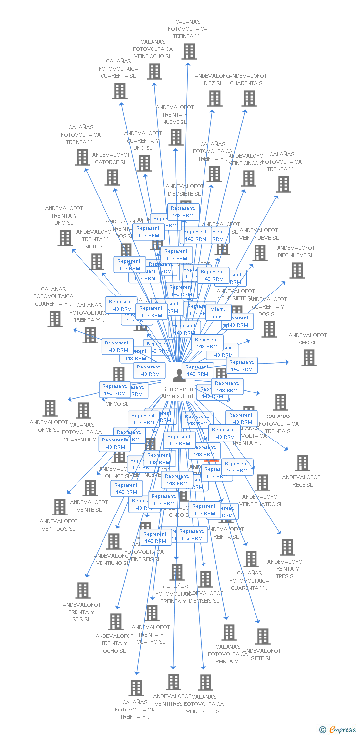 Vinculaciones societarias de ANDEVALOFOT VEINTIOCHO SL