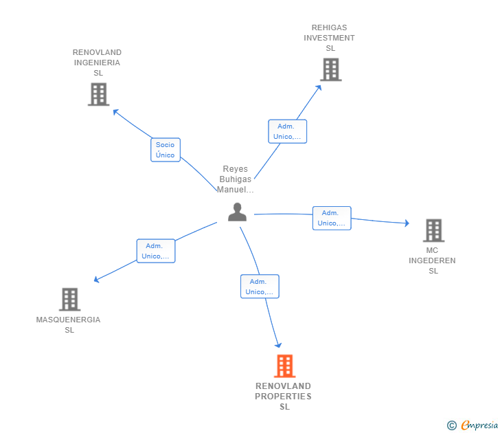Vinculaciones societarias de RENOVLAND PROPERTIES SL