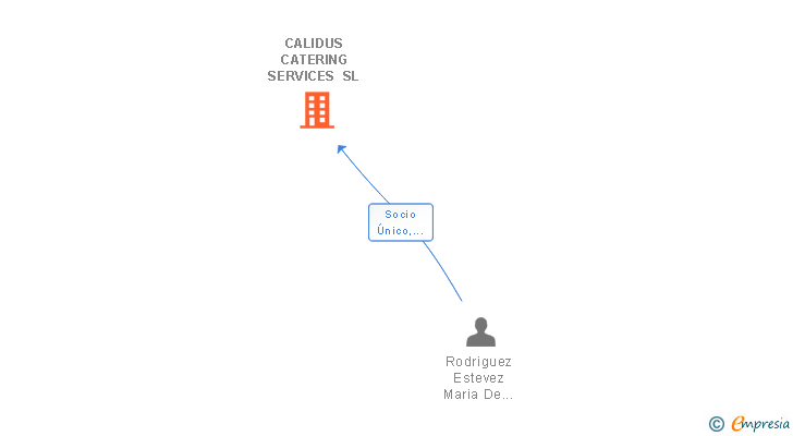 Vinculaciones societarias de CALIDUS CATERING SERVICES SL