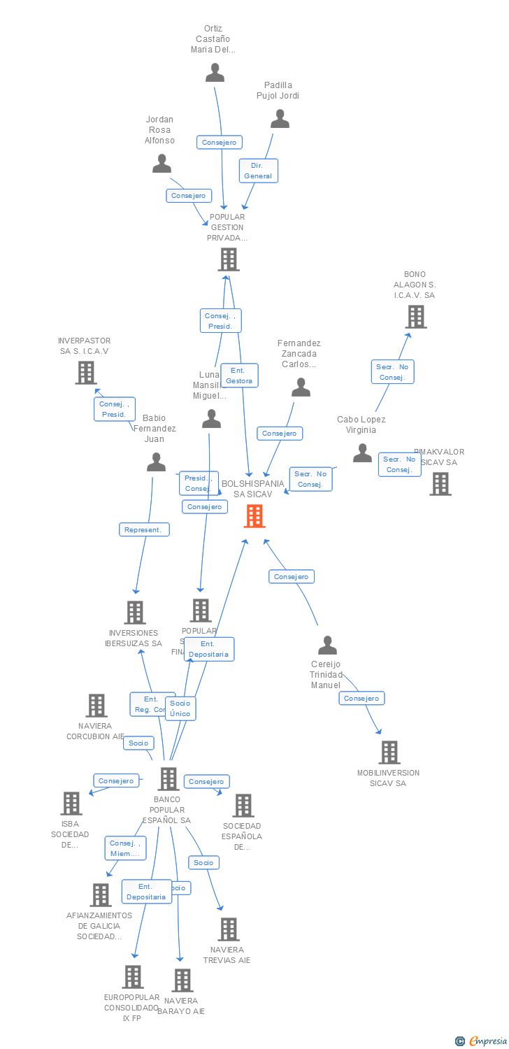 Vinculaciones societarias de BOLSHISPANIA SA SICAV