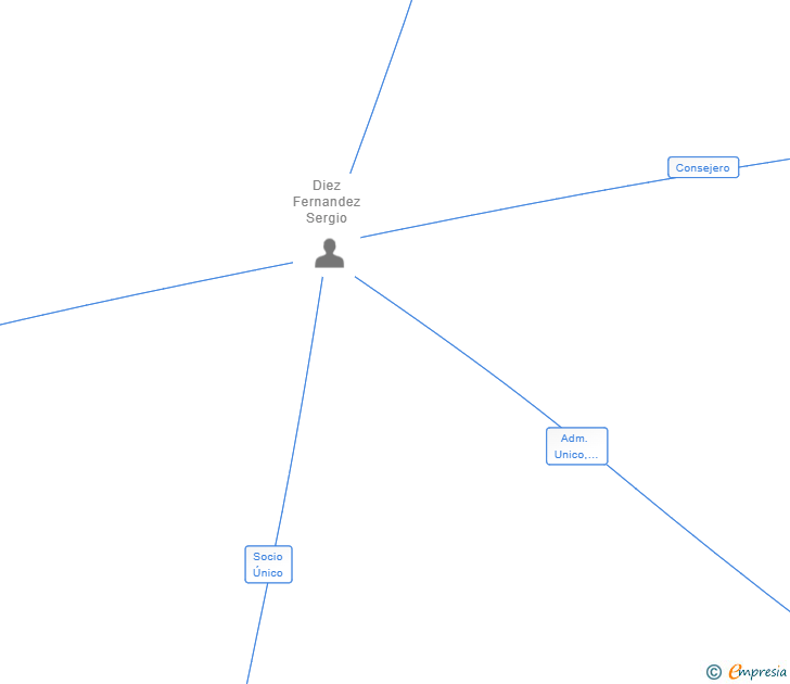 Vinculaciones societarias de MOVEN CAPITAL 2020 SL