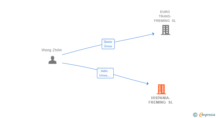 Vinculaciones societarias de HISPANIA-FREMING SL