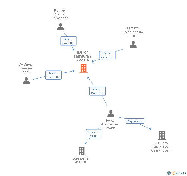 Vinculaciones societarias de BANKIA PENSIONES XXXII FP