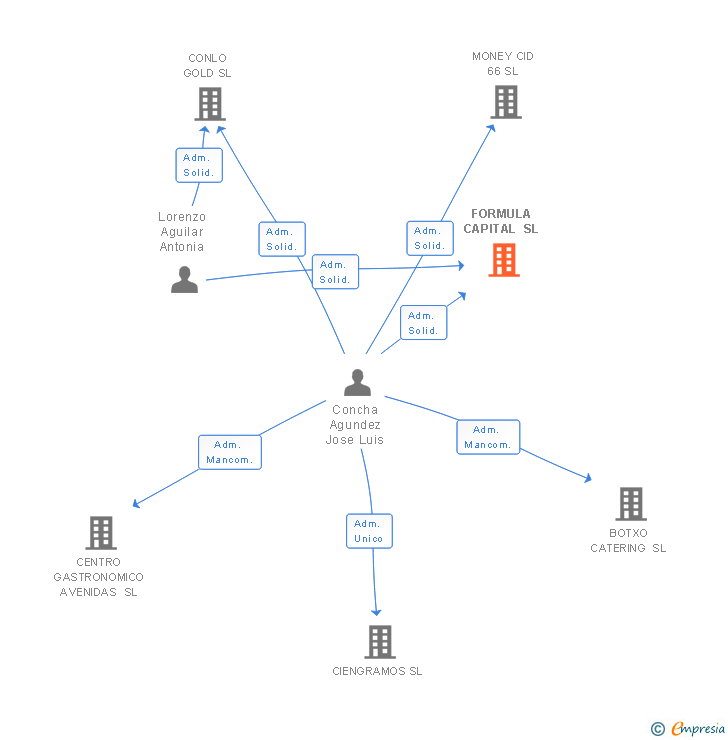 Vinculaciones societarias de FORMULA CAPITAL SL