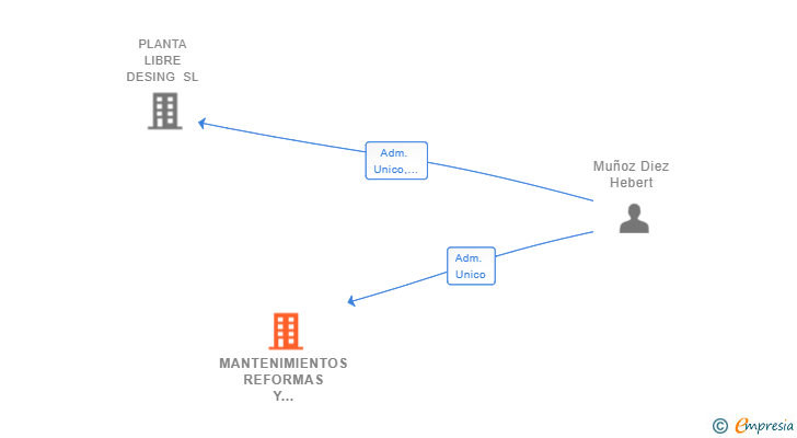 Vinculaciones societarias de MANTENIMIENTOS REFORMAS Y SERVICIOS INTEGRALES HEDI SL