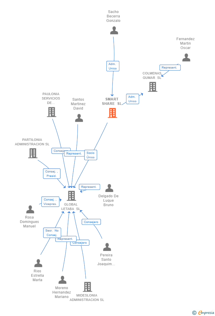 Vinculaciones societarias de SMART SHARE SL