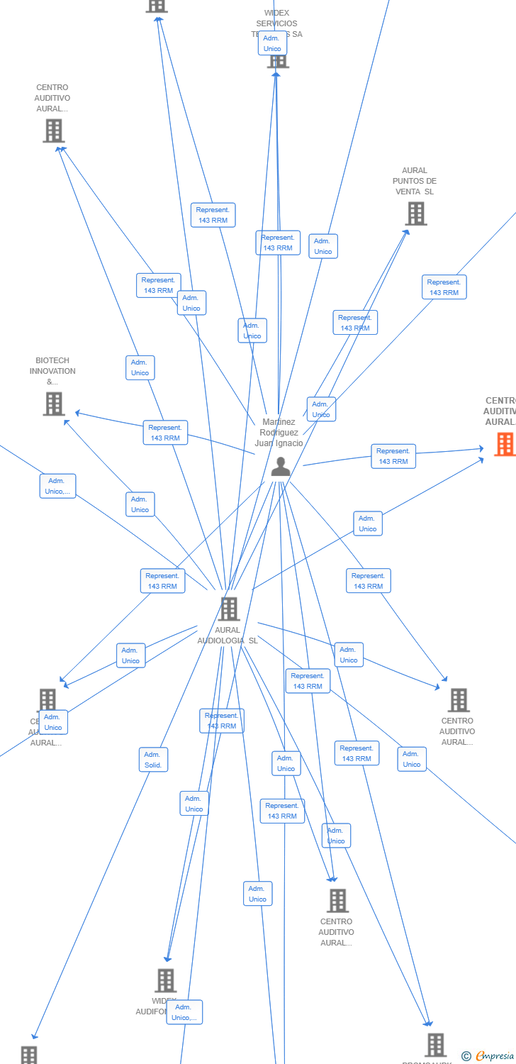 Vinculaciones societarias de CENTRO AUDITIVO AURAL LEGANES SL