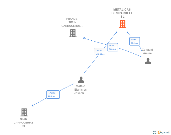 Vinculaciones societarias de METALICAS BENIPARRELL SL