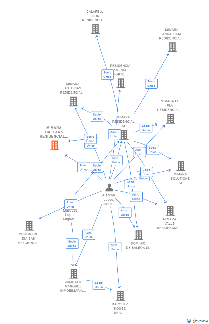 Vinculaciones societarias de MIMARA BALEARS RESIDENCIAL SL