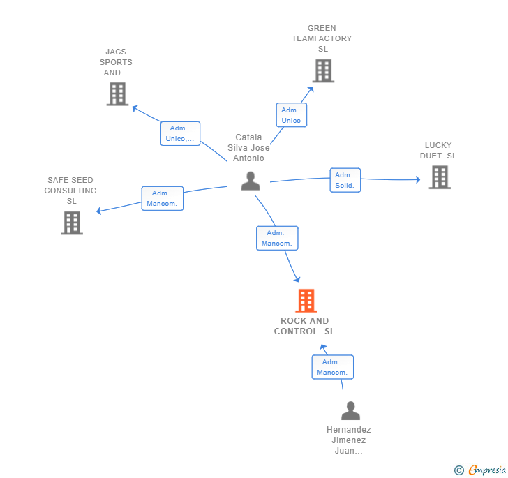 Vinculaciones societarias de ROCK AND CONTROL SL