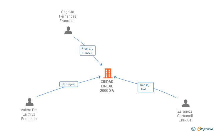 Vinculaciones societarias de CIUDAD LINEAL 2000 SA