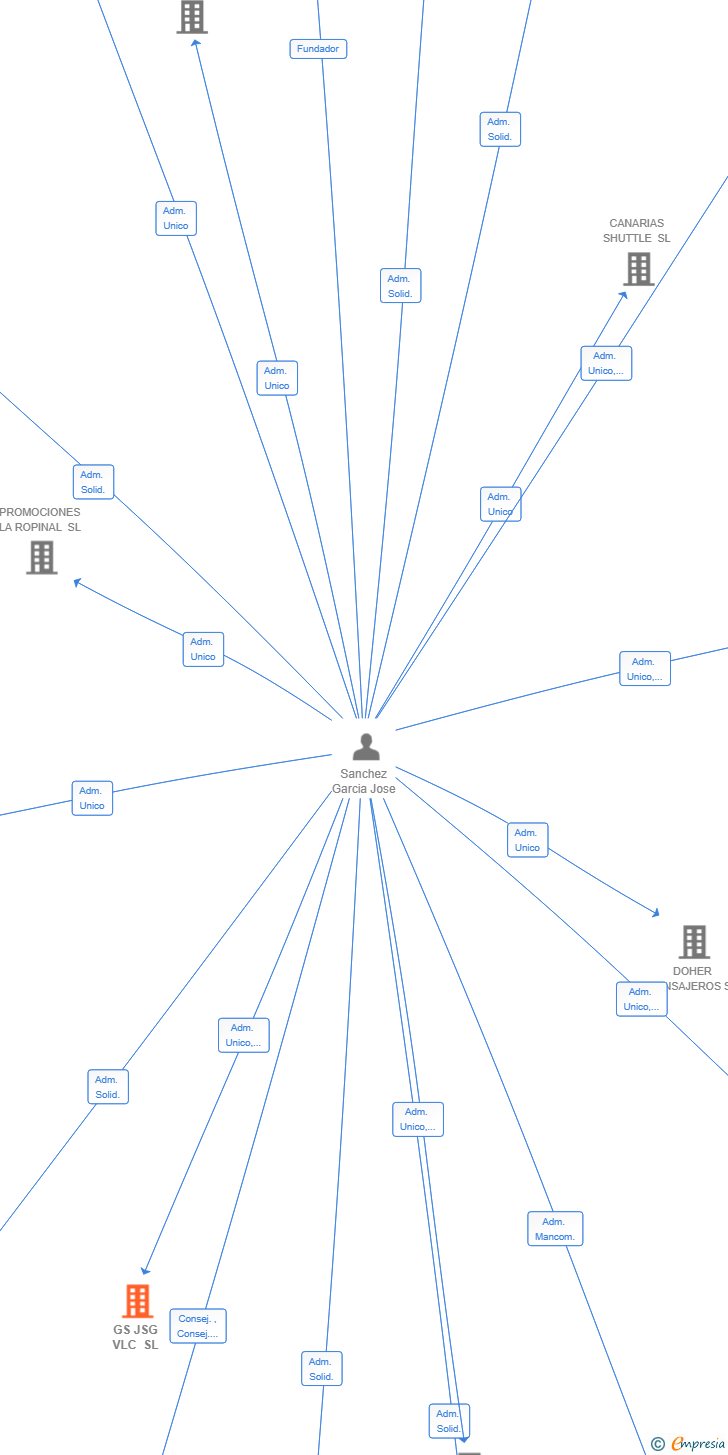 Vinculaciones societarias de GS JSG VLC SL