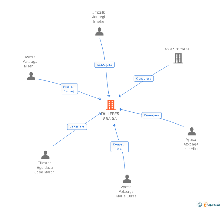 Vinculaciones societarias de TALLERES AGA SA