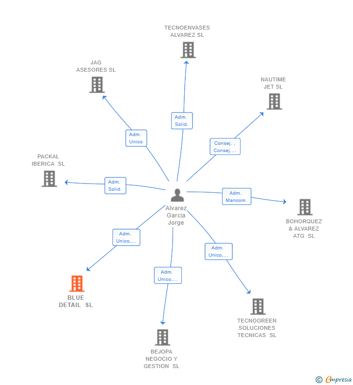 Vinculaciones societarias de BLUE DETAIL SL