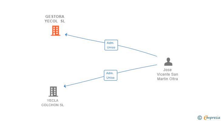 Vinculaciones societarias de GESTORA YECOL SL