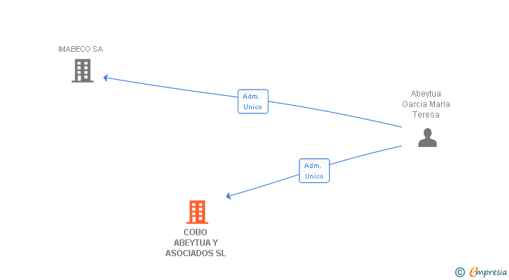 Vinculaciones societarias de COBO ABEYTUA Y ASOCIADOS SL