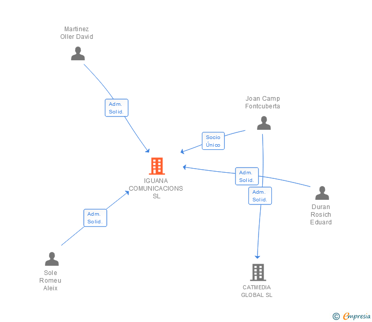 Vinculaciones societarias de IGUANA COMUNICACIONS SL (EXTINGUIDA)