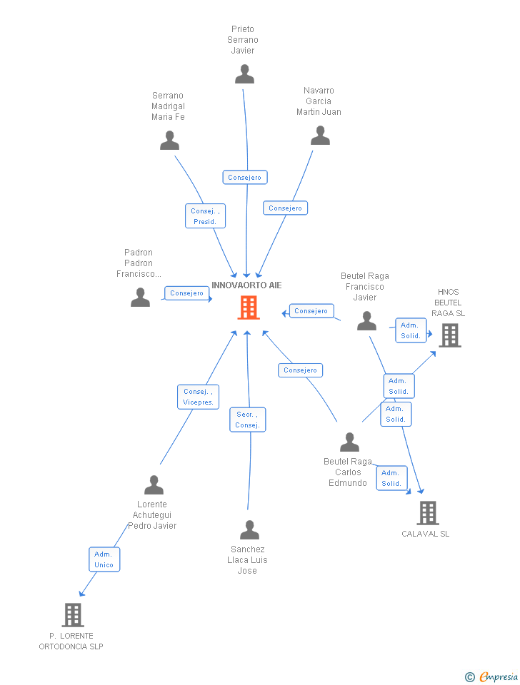 Vinculaciones societarias de INNOVAORTO AIE