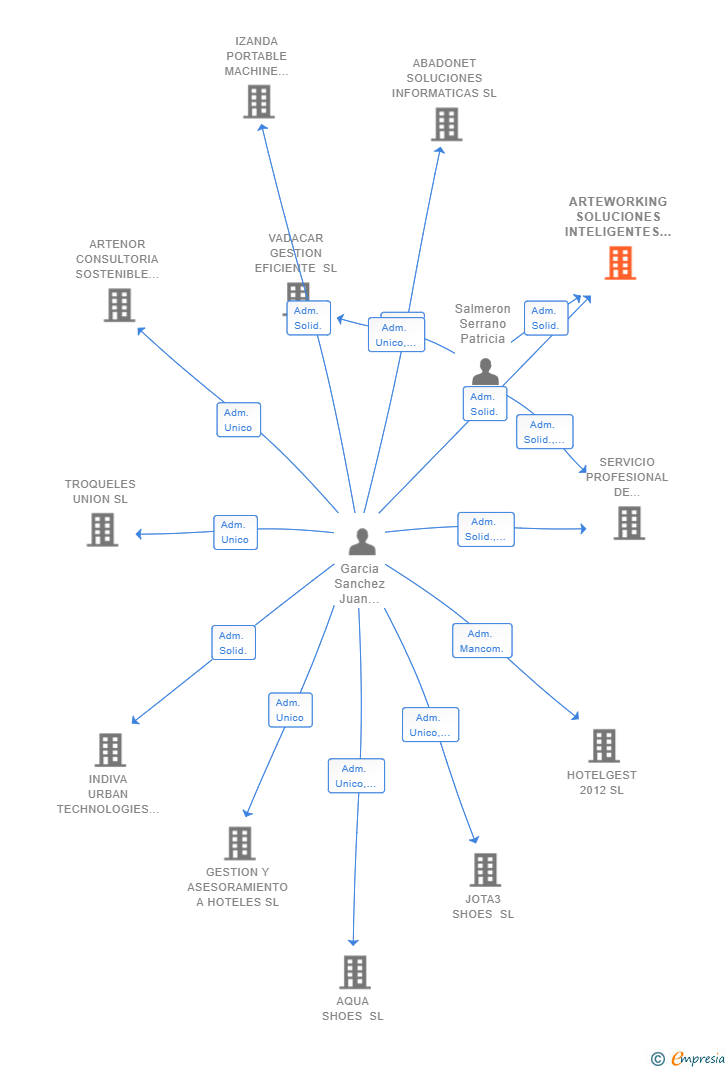 Vinculaciones societarias de ARTEWORKING SOLUCIONES INTELIGENTES SL