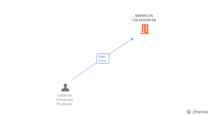 Vinculaciones societarias de MARISCOS CALDERON SA