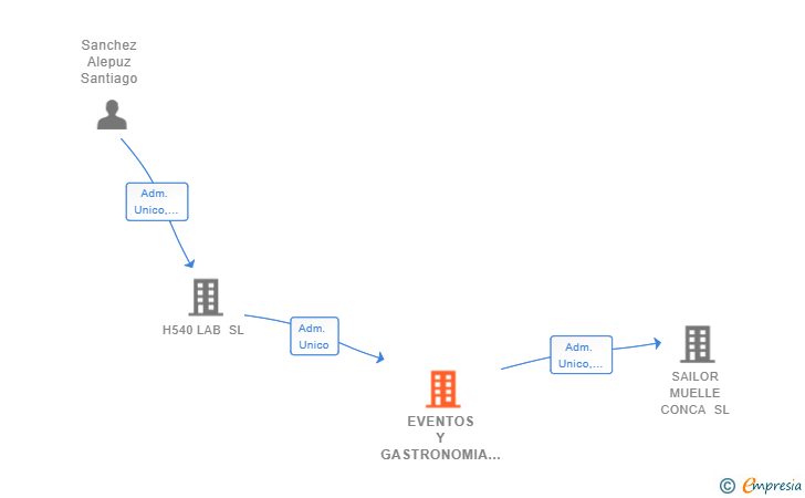 Vinculaciones societarias de EVENTOS Y GASTRONOMIA SAILOR SL