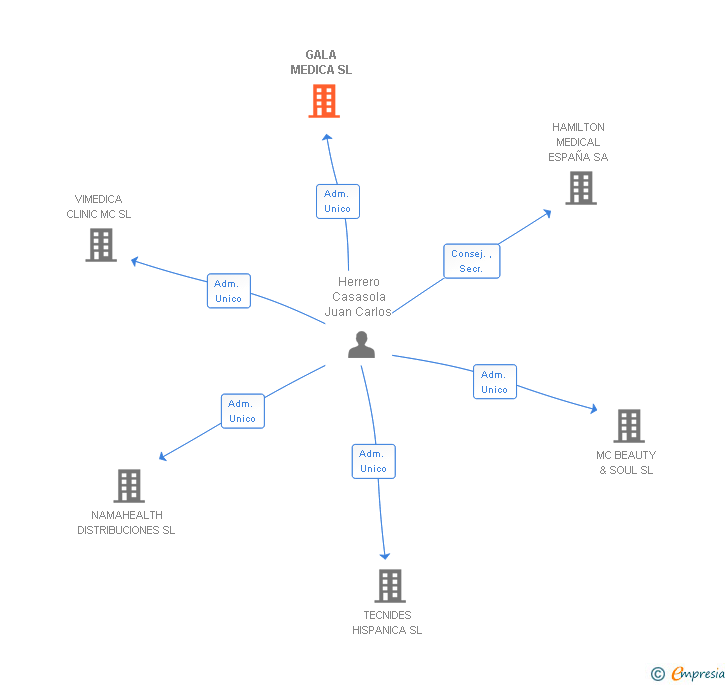Vinculaciones societarias de GALA MEDICA SL