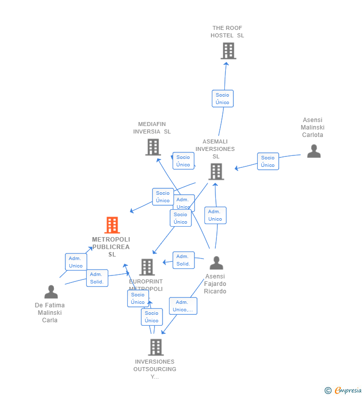 Vinculaciones societarias de METROPOLI PUBLICREA SL