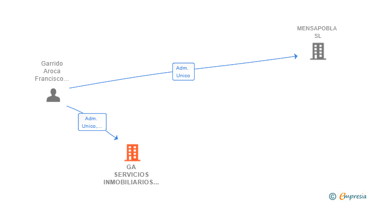 Vinculaciones societarias de GA SERVICIOS INMOBILIARIOS 24 HORAS SL