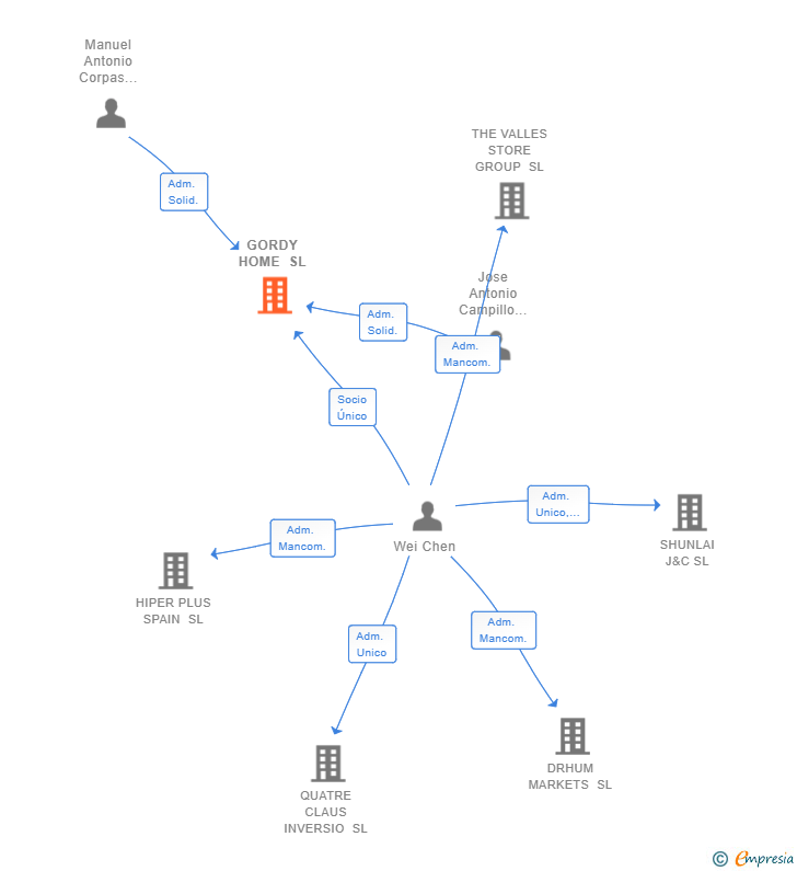 Vinculaciones societarias de GORDY HOME SL