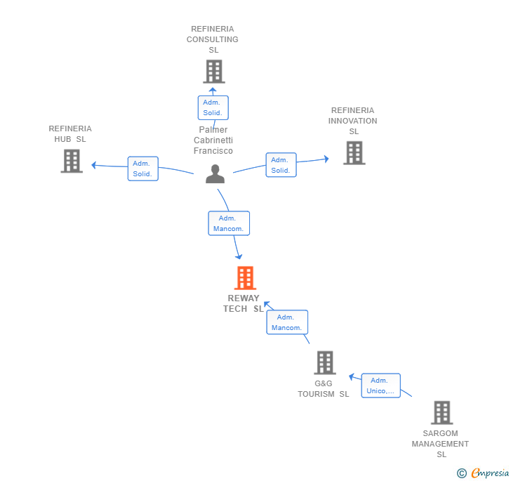Vinculaciones societarias de REWAY TECH SL