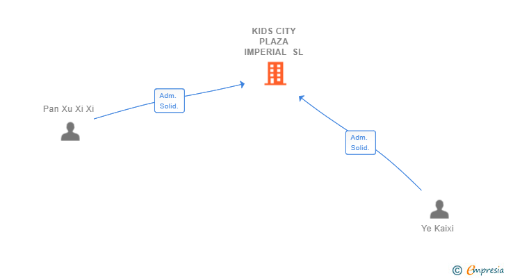Vinculaciones societarias de KIDS CITY PLAZA IMPERIAL SL