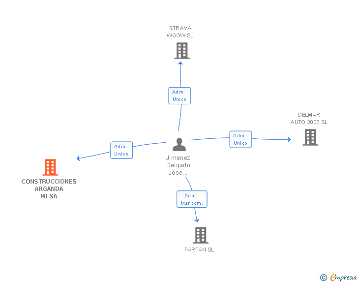 Vinculaciones societarias de CONSTRUCCIONES ARGANDA 90 SA