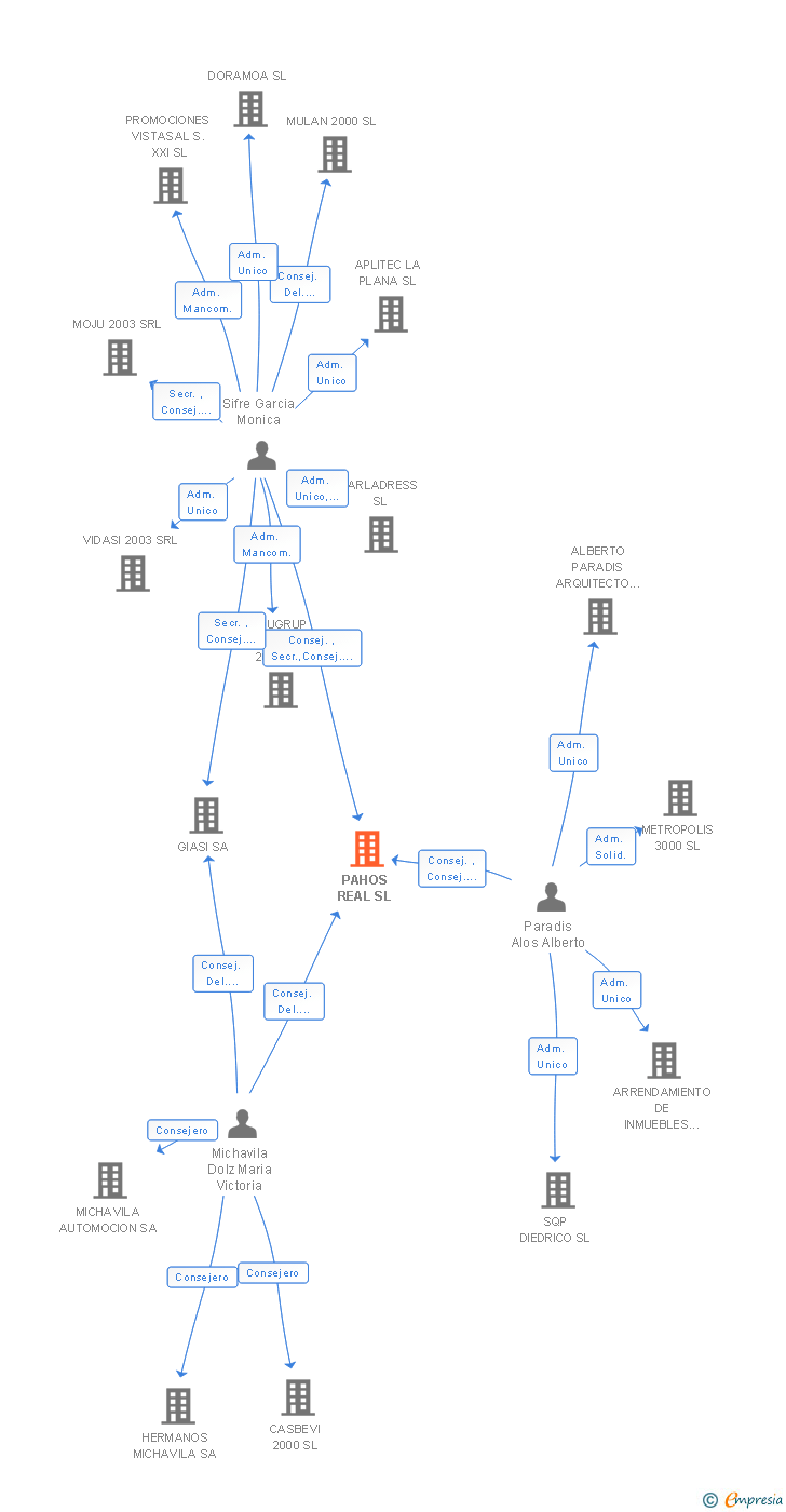 Vinculaciones societarias de PAHOS REAL SL