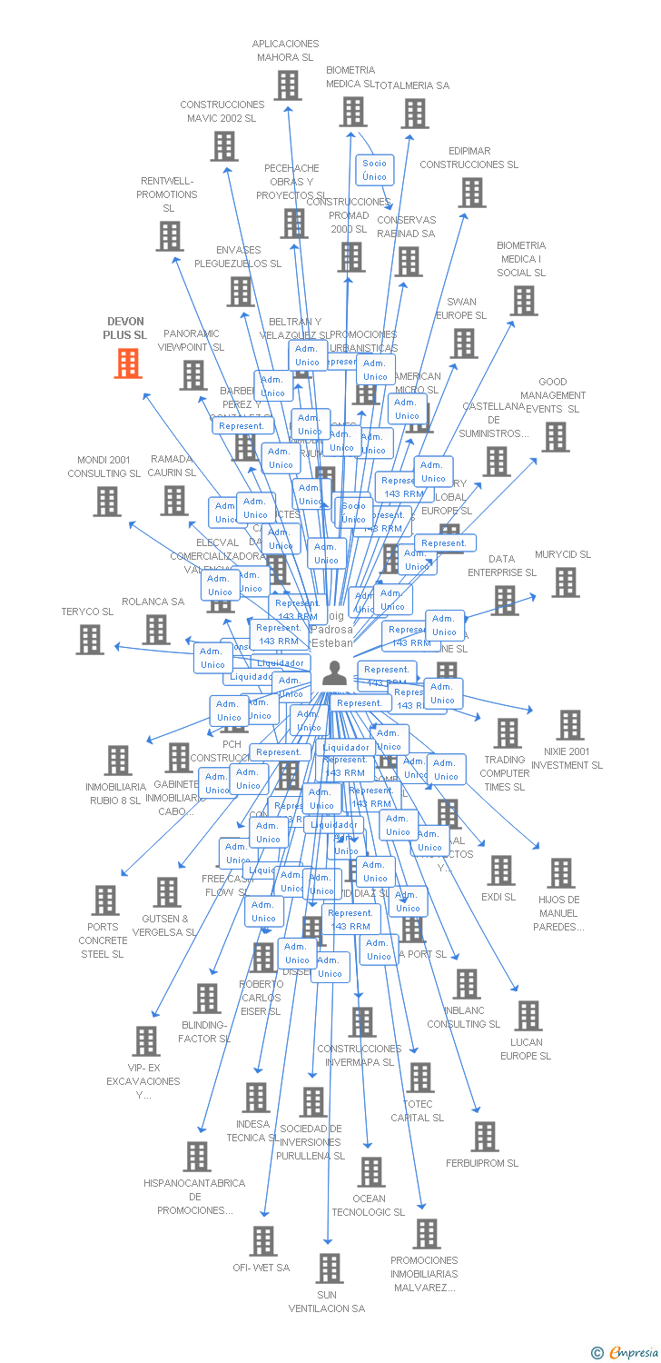 Vinculaciones societarias de DEVON PLUS SL